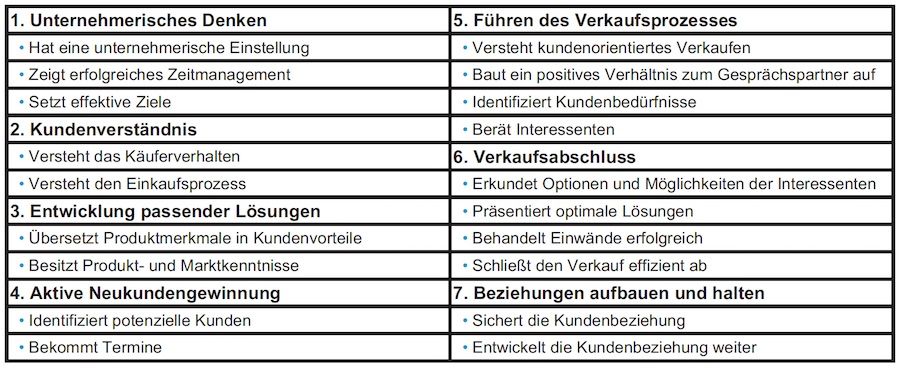 Sieben universelle Kompetenzgruppen nach Sales Check Point™ - Die Besten für den Vertrieb