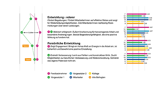 In regelmäßigen Zeitabständen können Fortschritte und berufliche Weiterentwicklung betrachtet werden